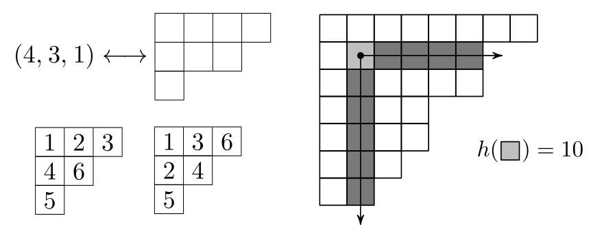 Диаграмма Юнга, стандартная таблица, крюк